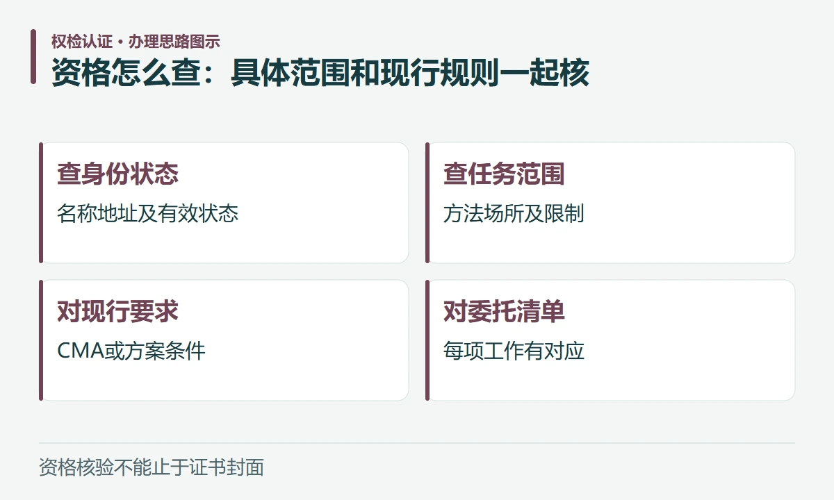 资格怎么查:具体范围和现行规则一起核:查身份状态,名称地址及有效状态;查任务范围,方法场所及限制;对现行要求,CMA或方案条件;对委托清单,每项工作有对应