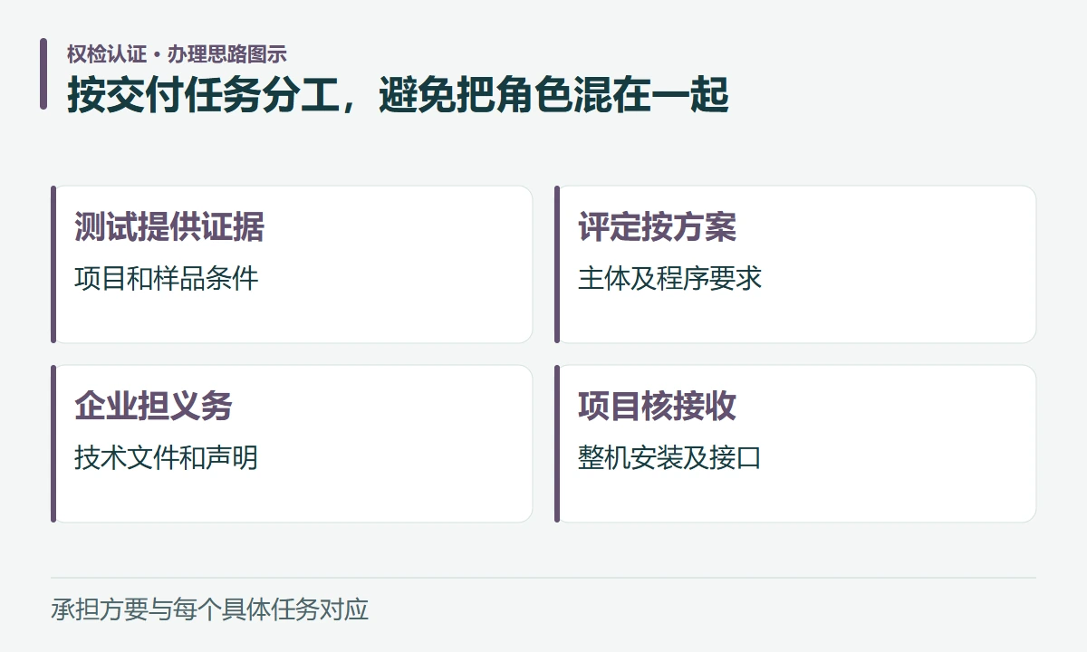 按交付任务分工,避免把角色混在一起:测试提供证据,项目和样品条件;评定按方案,主体及程序要求;企业担义务,技术文件和声明;项目核接收,整机安装及接口