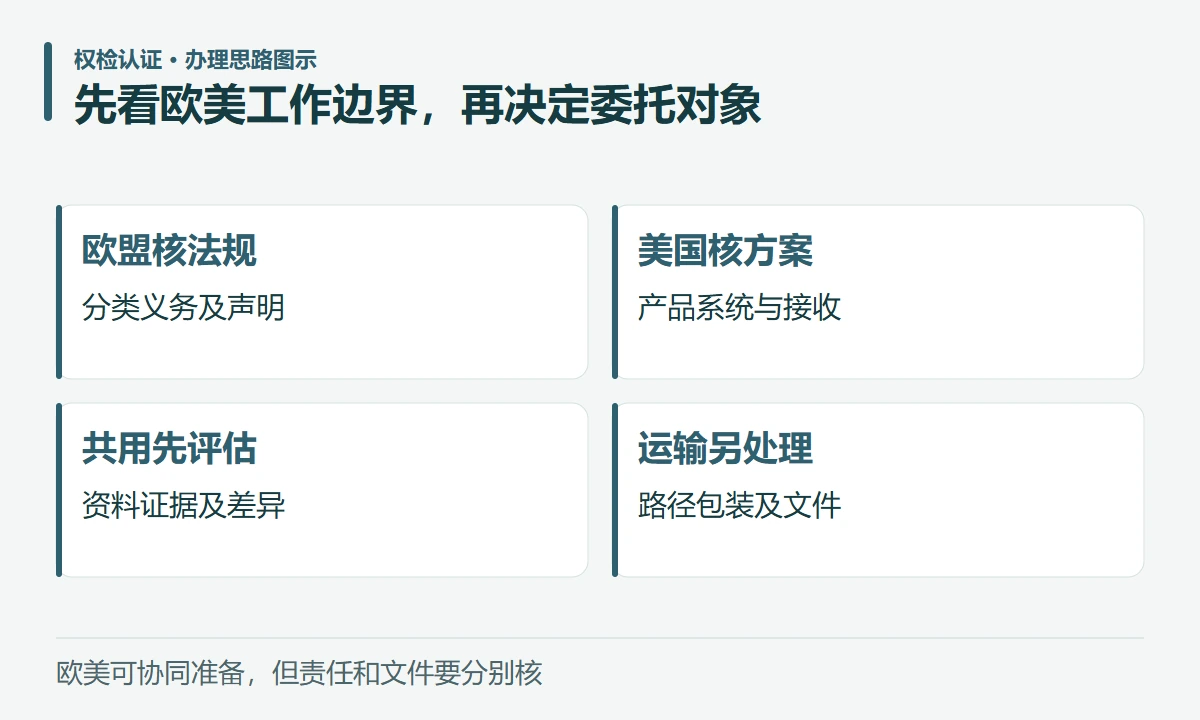 先看欧美工作边界,再决定委托对象:欧盟核法规,分类义务及声明;美国核方案,产品系统与接收;共用先评估,资料证据及差异;运输另处理,路径包装及文件