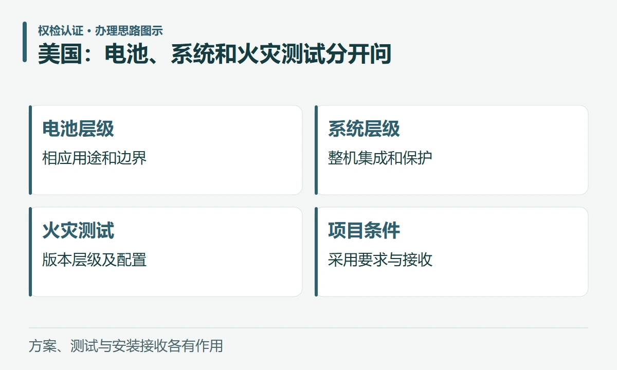 美国:电池、系统和火灾测试分开问:电池层级,相应用途和边界;系统层级,整机集成和保护;火灾测试,版本层级及配置;项目条件,采用要求与接收