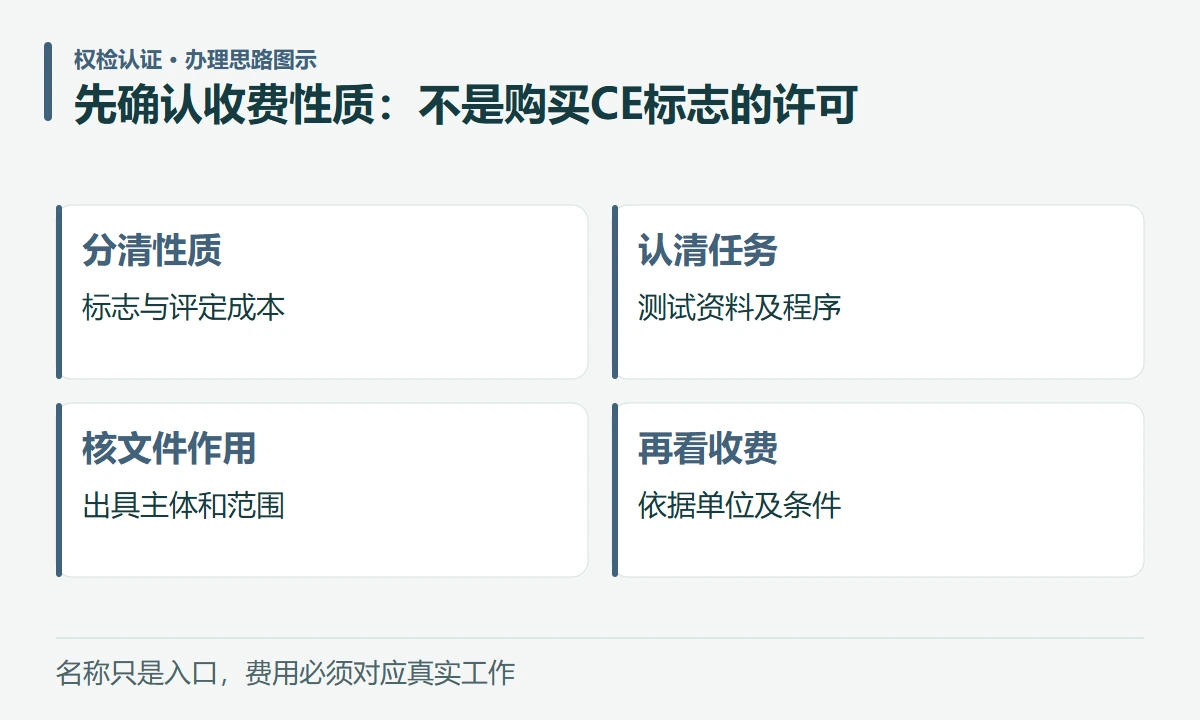 先确认收费性质:不是购买CE标志的许可:分清性质,标志与评定成本;认清任务,测试资料及程序;核文件作用,出具主体和范围;再看收费,依据单位及条件