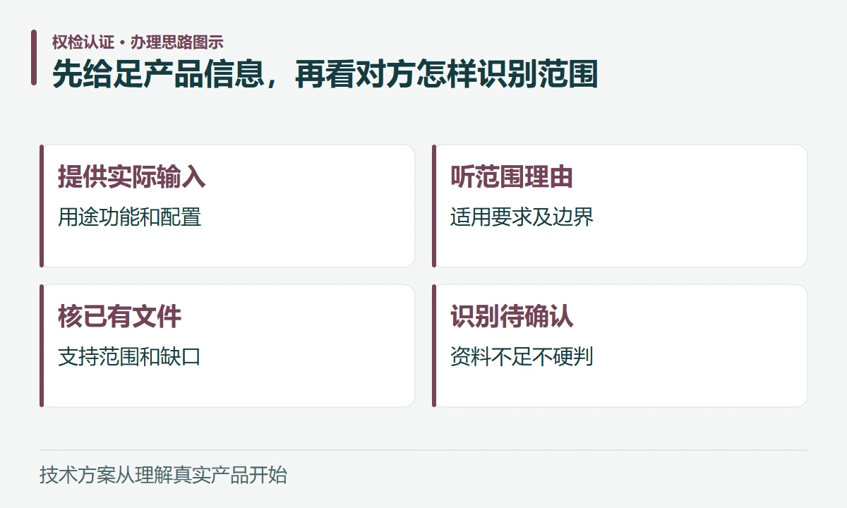 先给足产品信息,再看对方怎样识别范围:提供实际输入,用途功能和配置;听范围理由,适用要求及边界;核已有文件,支持范围和缺口;识别待确认,资料不足不硬判