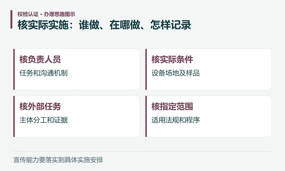核实际实施:谁做、在哪做、怎样记录:核负责人员,任务和沟通机制;核实际条件,设备场地及样品;核外部任务,主体分工和证据;核指定范围,适用法规和程序
