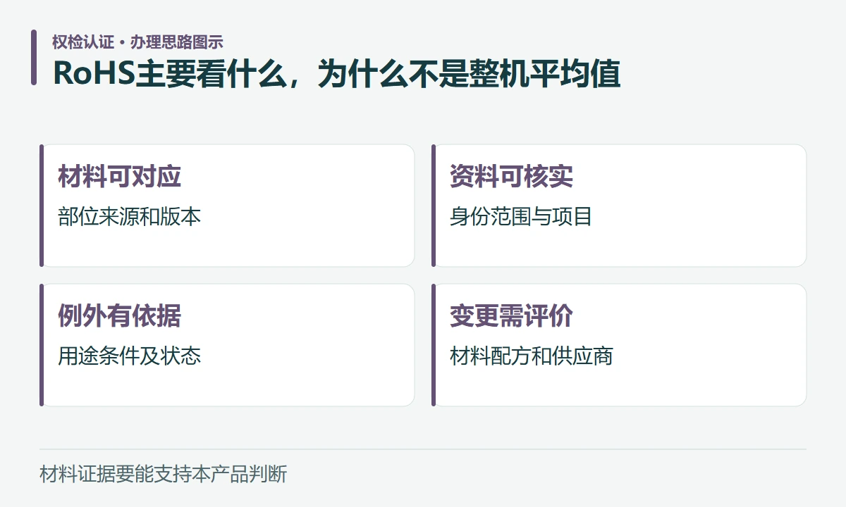 RoHS主要看什么,为什么不是整机平均值:材料可对应,部位来源和版本;资料可核实,身份范围与项目;例外有依据,用途条件及状态;变更需评价,材料配方和供应商