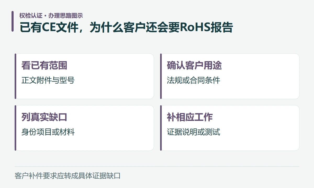 已有CE文件,为什么客户还会要RoHS报告:看已有范围,正文附件与型号;确认客户用途,法规或合同条件;列真实缺口,身份项目或材料;补相应工作,证据说明或测试
