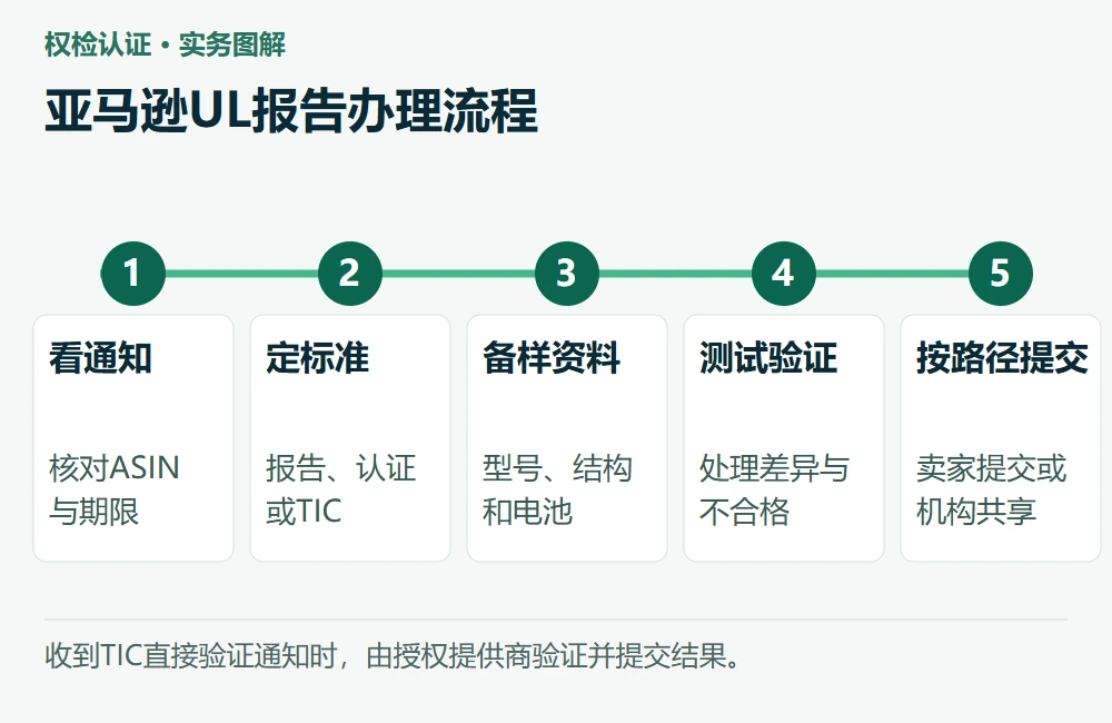 亚马逊UL报告办理流程,权检认证整理的资料核对图示