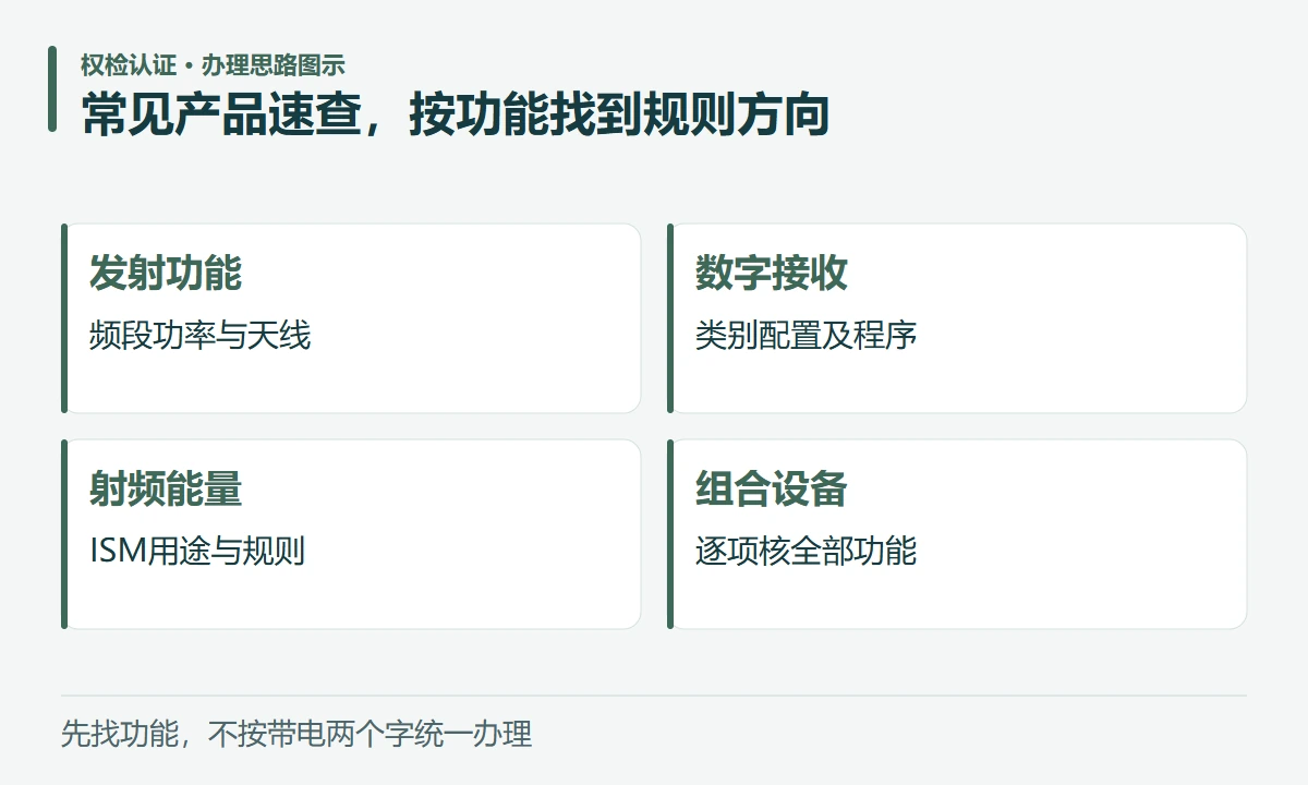 常见产品速查,按功能找到规则方向:发射功能,频段功率与天线;数字接收,类别配置及程序;射频能量,ISM用途与规则;组合设备,逐项核全部功能