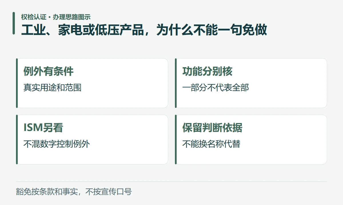 工业、家电或低压产品,为什么不能一句免做:例外有条件,真实用途和范围;功能分别核,一部分不代表全部;ISM另看,不混数字控制例外;保留判断依据,不能换名称代替