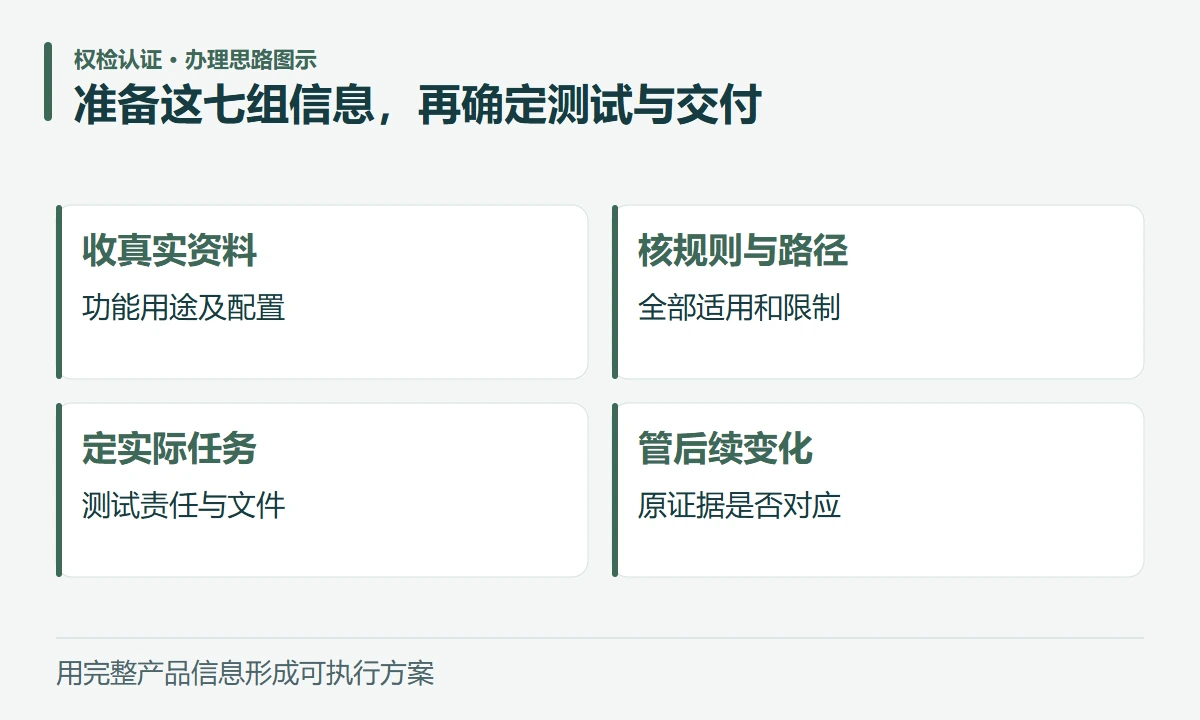 准备这七组信息,再确定测试与交付:收真实资料,功能用途及配置;核规则与路径,全部适用和限制;定实际任务,测试责任与文件;管后续变化,原证据是否对应