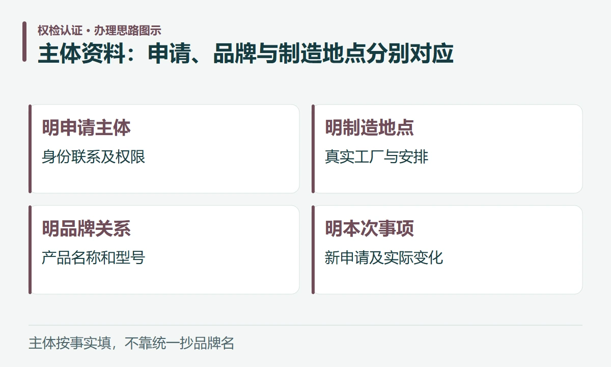 主体资料:申请、品牌与制造地点分别对应:明申请主体,身份联系及权限;明制造地点,真实工厂与安排;明品牌关系,产品名称和型号;明本次事项,新申请及实际变化