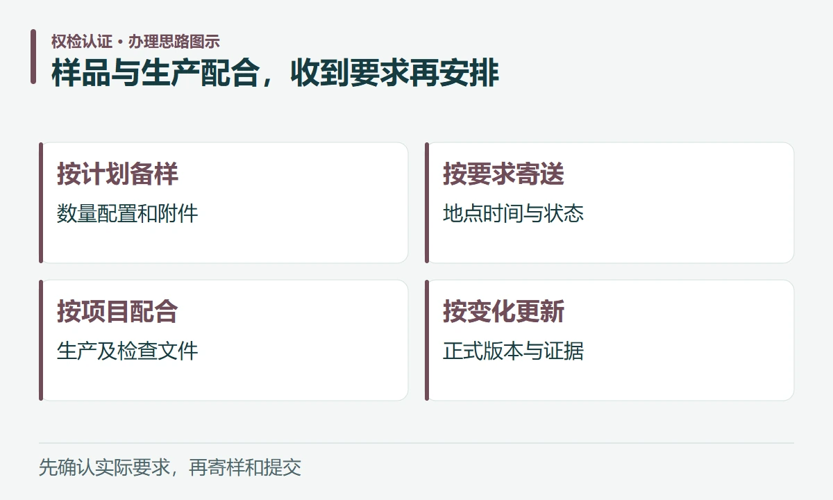 样品与生产配合,收到要求再安排:按计划备样,数量配置和附件;按要求寄送,地点时间与状态;按项目配合,生产及检查文件;按变化更新,正式版本与证据