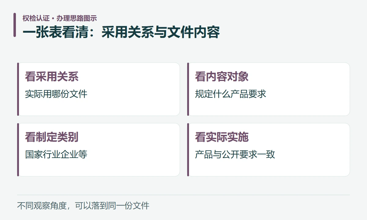 一张表看清:采用关系与文件内容:看采用关系,实际用哪份文件;看内容对象,规定什么产品要求;看制定类别,国家行业企业等;看实际实施,产品与公开要求一致
