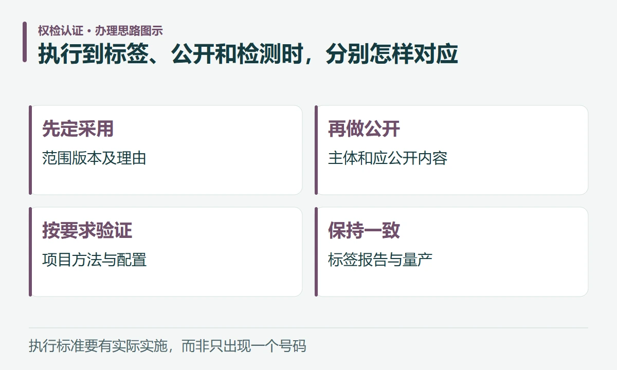 执行到标签、公开和检测时,分别怎样对应:先定采用,范围版本及理由;再做公开,主体和应公开内容;按要求验证,项目方法与配置;保持一致,标签报告与量产