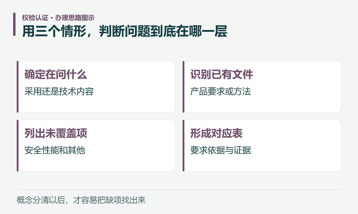 用三个情形,判断问题到底在哪一层:确定在问什么,采用还是技术内容;识别已有文件,产品要求或方法;列出未覆盖项,安全性能和其他;形成对应表,要求依据与证据