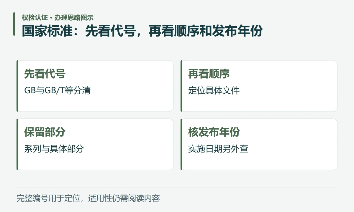 国家标准:先看代号,再看顺序和发布年份:先看代号,GB与GB/T等分清;再看顺序,定位具体文件;保留部分,系列与具体部分;核发布年份,实施日期另外查