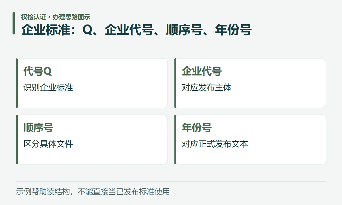 企业标准:Q、企业代号、顺序号、年份号:代号Q,识别企业标准;企业代号,对应发布主体;顺序号,区分具体文件;年份号,对应正式发布文本