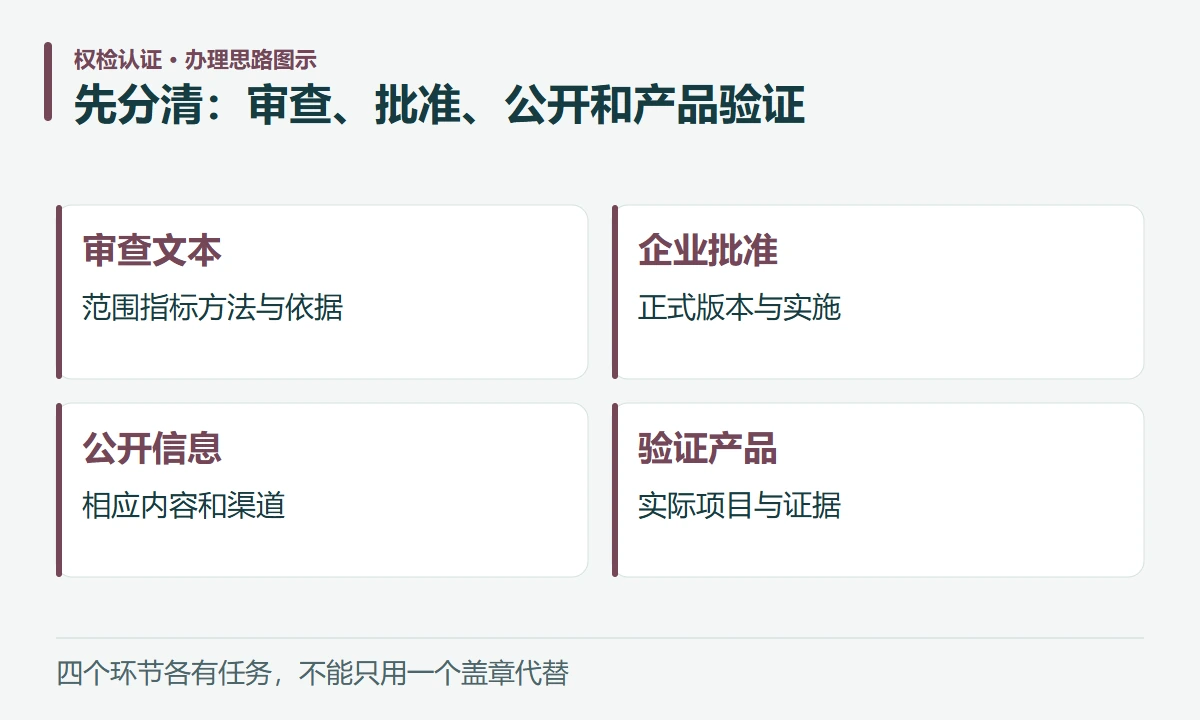 先分清:审查、批准、公开和产品验证:审查文本,范围指标方法与依据;企业批准,正式版本与实施;公开信息,相应内容和渠道;验证产品,实际项目与证据