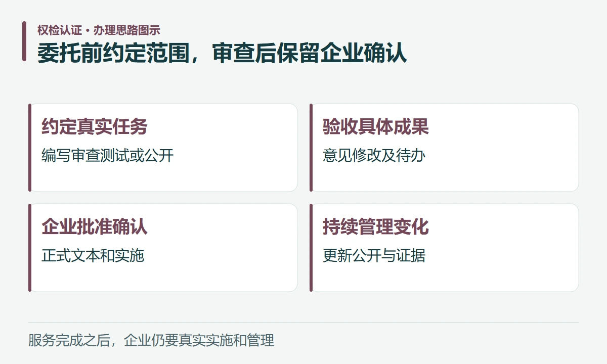 委托前约定范围,审查后保留企业确认:约定真实任务,编写审查测试或公开;验收具体成果,意见修改及待办;企业批准确认,正式文本和实施;持续管理变化,更新公开与证据