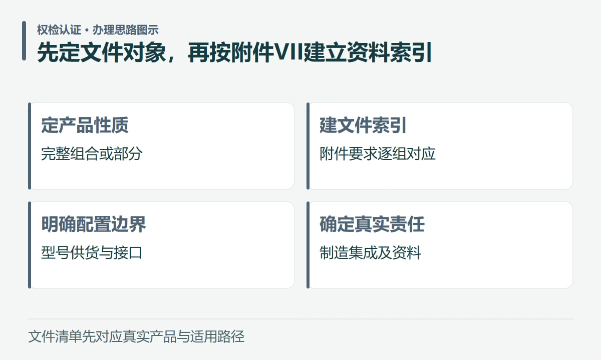 先定文件对象,再按附件VII建立资料索引:定产品性质,完整组合或部分;建文件索引,附件要求逐组对应;明确配置边界,型号供货与接口;确定真实责任,制造集成及资料