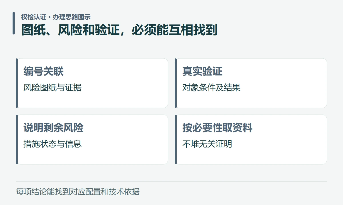 图纸、风险和验证,必须能互相找到:编号关联,风险图纸与证据;真实验证,对象条件及结果;说明剩余风险,措施状态与信息;按必要性取资料,不堆无关证明