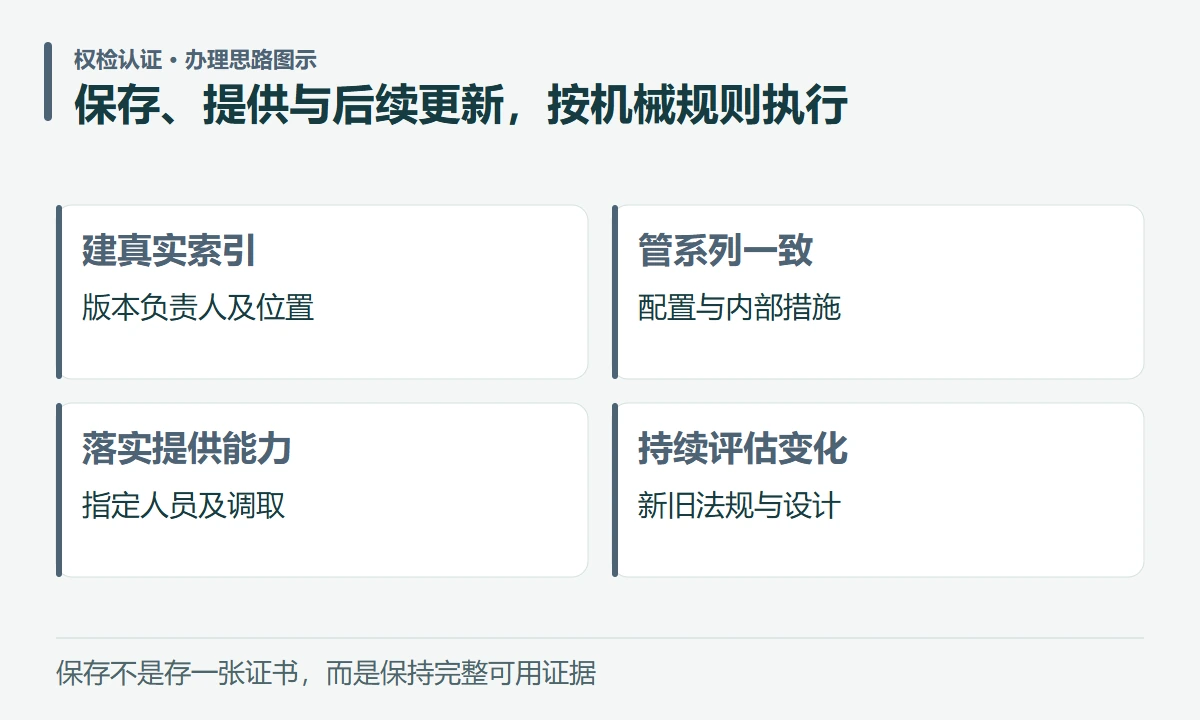 保存、提供与后续更新,按机械规则执行:建真实索引,版本负责人及位置;管系列一致,配置与内部措施;落实提供能力,指定人员及调取;持续评估变化,新旧法规与设计