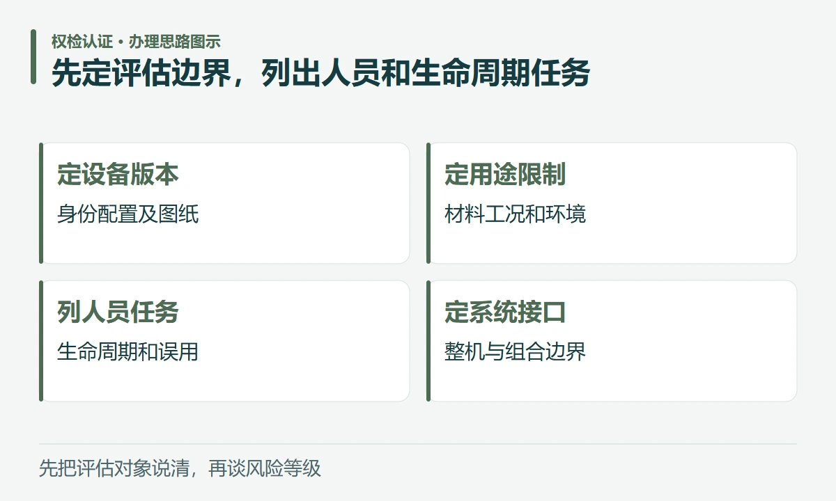 先定评估边界,列出人员和生命周期任务:定设备版本,身份配置及图纸;定用途限制,材料工况和环境;列人员任务,生命周期和误用;定系统接口,整机与组合边界