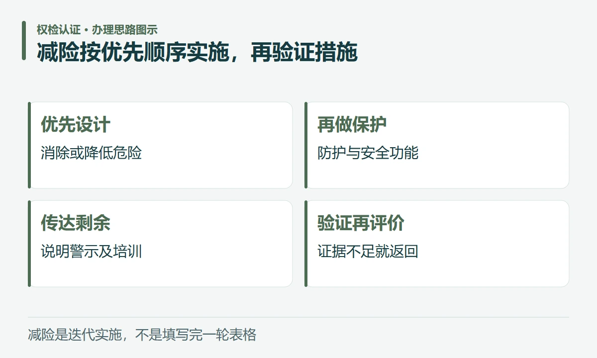 减险按优先顺序实施,再验证措施:优先设计,消除或降低危险;再做保护,防护与安全功能;传达剩余,说明警示及培训;验证再评价,证据不足就返回