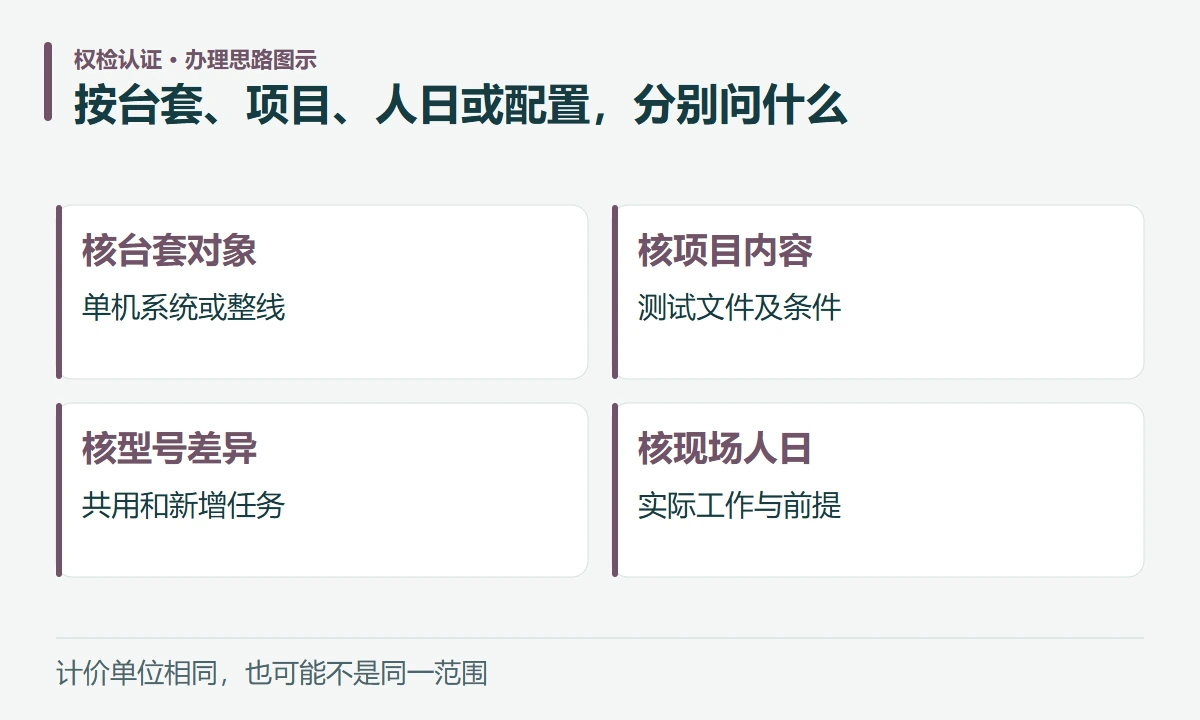 按台套、项目、人日或配置,分别问什么:核台套对象,单机系统或整线;核项目内容,测试文件及条件;核型号差异,共用和新增任务;核现场人日,实际工作与前提