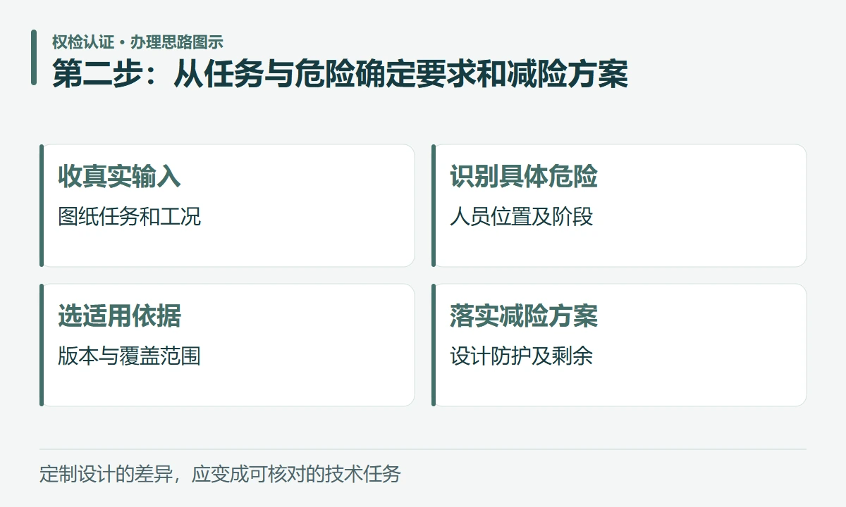 第二步:从任务与危险确定要求和减险方案:收真实输入,图纸任务和工况;识别具体危险,人员位置及阶段;选适用依据,版本与覆盖范围;落实减险方案,设计防护及剩余