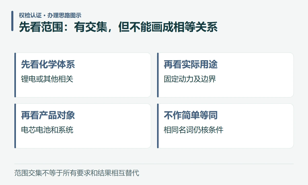 先看范围:有交集,但不能画成相等关系:先看化学体系,锂电或其他相关;再看实际用途,固定动力及边界;再看产品对象,电芯电池和系统;不作简单等同,相同名词仍核条件