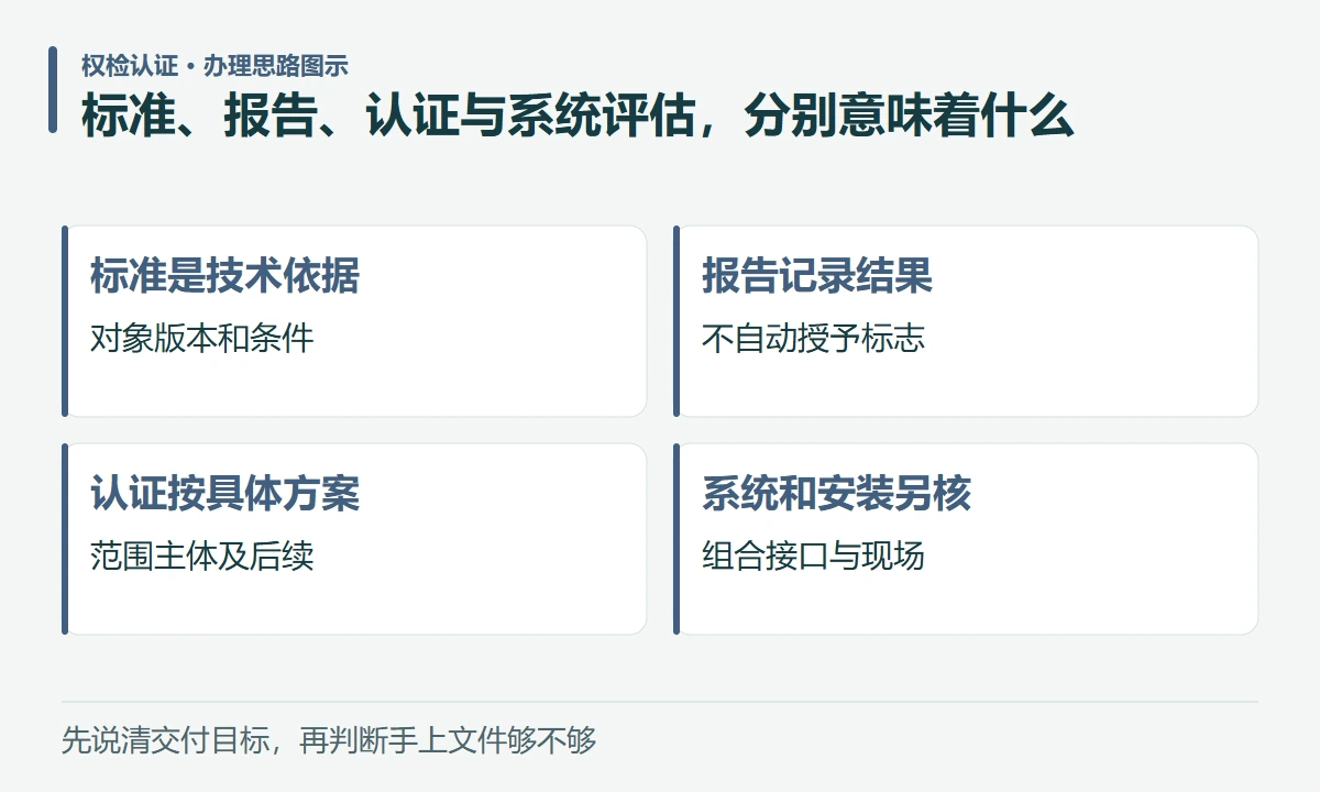 标准、报告、认证与系统评估,分别意味着什么:标准是技术依据,对象版本和条件;报告记录结果,不自动授予标志;认证按具体方案,范围主体及后续;系统和安装另核,组合接口与现场