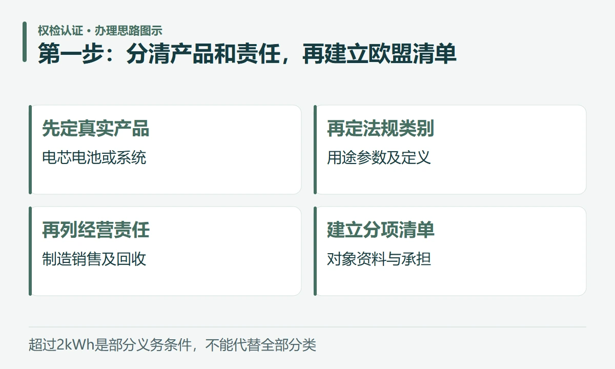 第一步:分清产品和责任,再建立欧盟清单:先定真实产品,电芯电池或系统;再定法规类别,用途参数及定义;再列经营责任,制造销售及回收;建立分项清单,对象资料与承担