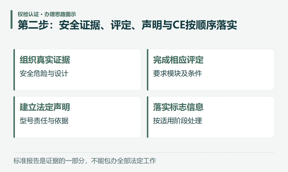第二步:安全证据、评定、声明与CE按顺序落实:组织真实证据,安全危险与设计;完成相应评定,要求模块及条件;建立法定声明,型号责任与依据;落实标志信息,按适用阶段处理