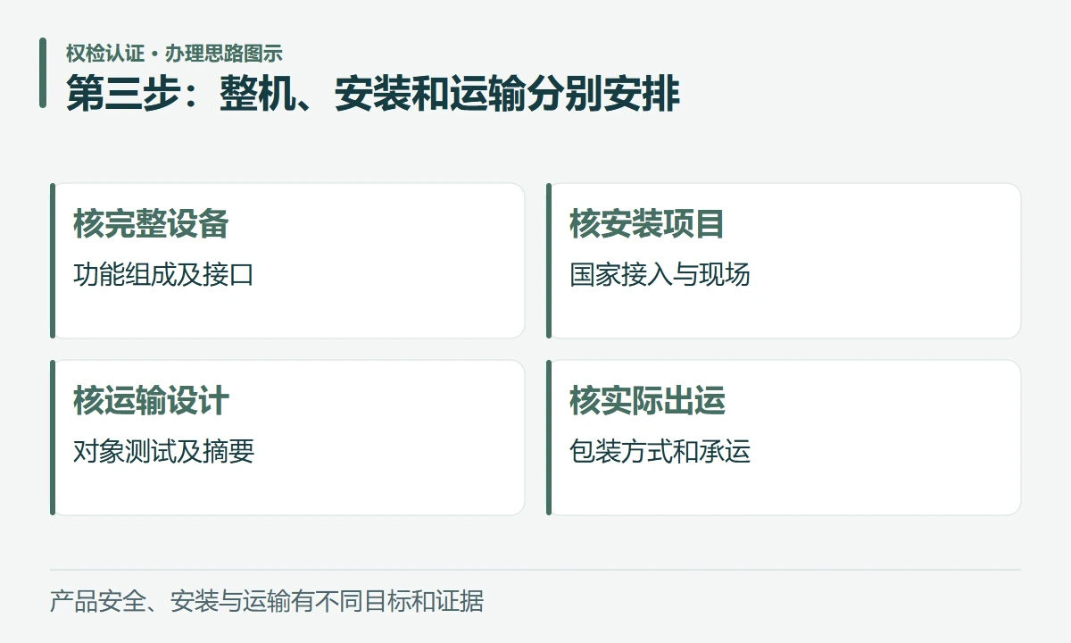 第三步:整机、安装和运输分别安排:核完整设备,功能组成及接口;核安装项目,国家接入与现场;核运输设计,对象测试及摘要;核实际出运,包装方式和承运