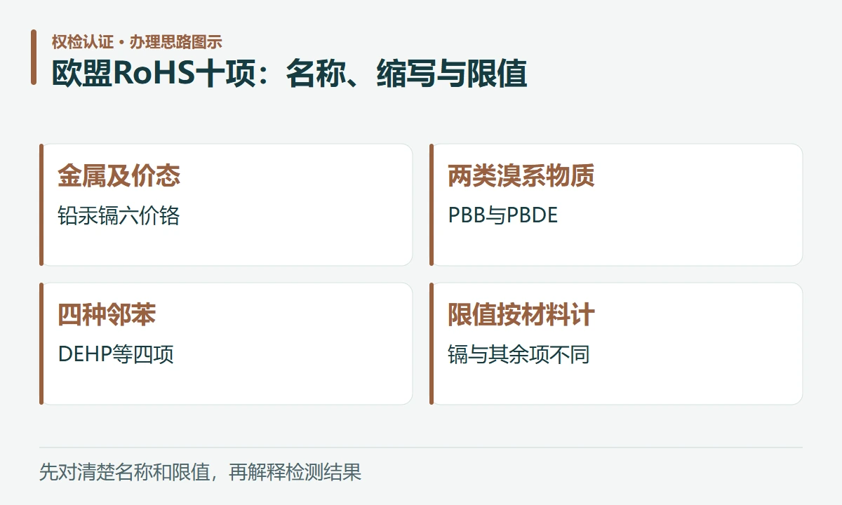 欧盟RoHS十项:名称、缩写与限值:金属及价态,铅汞镉六价铬;两类溴系物质,PBB与PBDE;四种邻苯,DEHP等四项;限值按材料计,镉与其余项不同