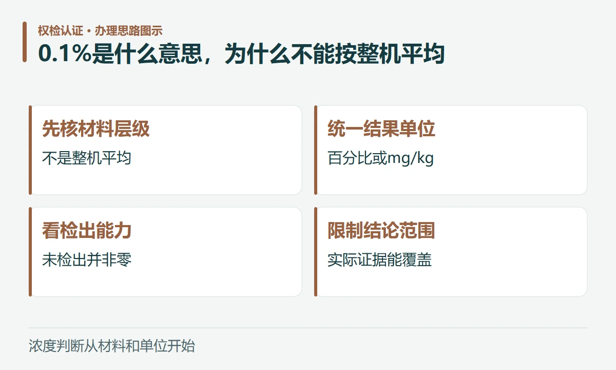 0.1%是什么意思,为什么不能按整机平均:先核材料层级,不是整机平均;统一结果单位,百分比或mg/kg;看检出能力,未检出并非零;限制结论范围,实际证据能覆盖
