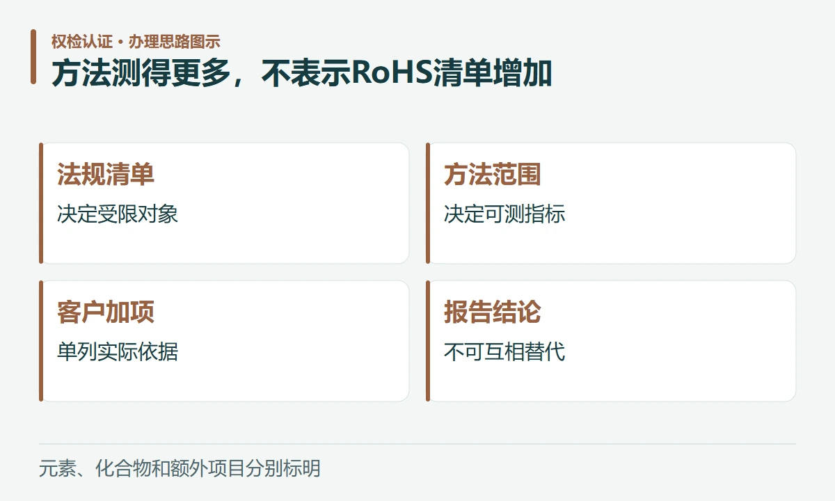 方法测得更多,不表示RoHS清单增加:法规清单,决定受限对象;方法范围,决定可测指标;客户加项,单列实际依据;报告结论,不可互相替代