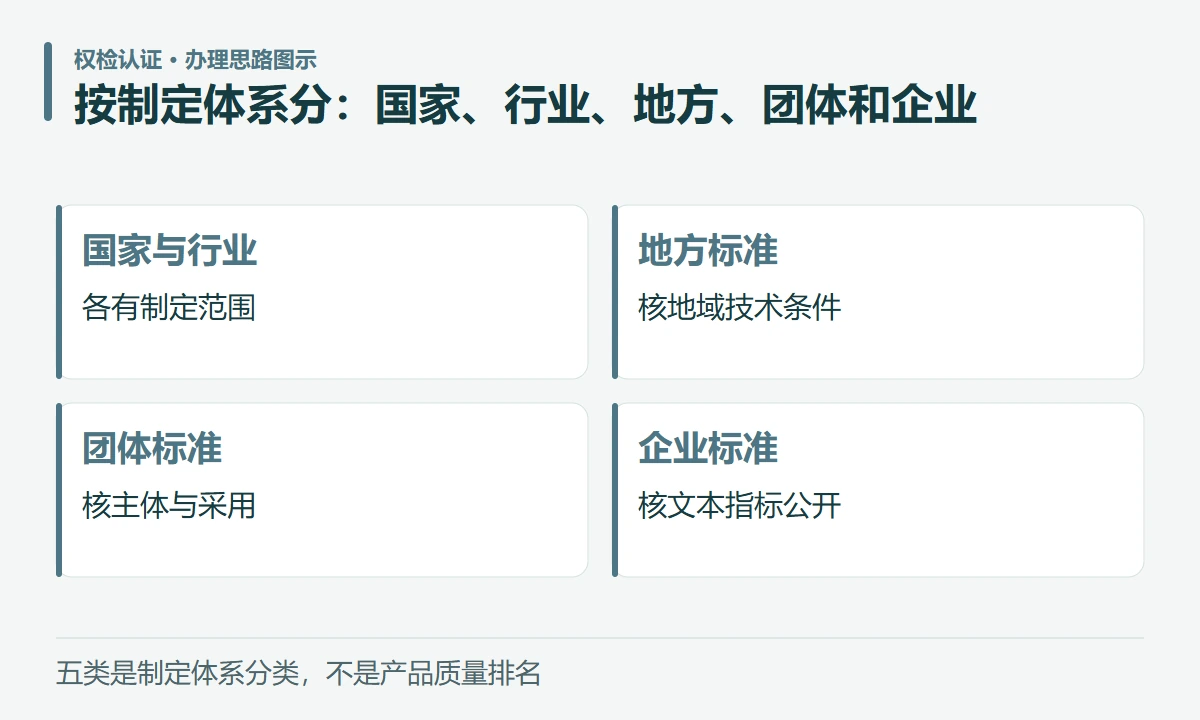 按制定体系分:国家、行业、地方、团体和企业:国家与行业,各有制定范围;地方标准,核地域技术条件;团体标准,核主体与采用;企业标准,核文本指标公开