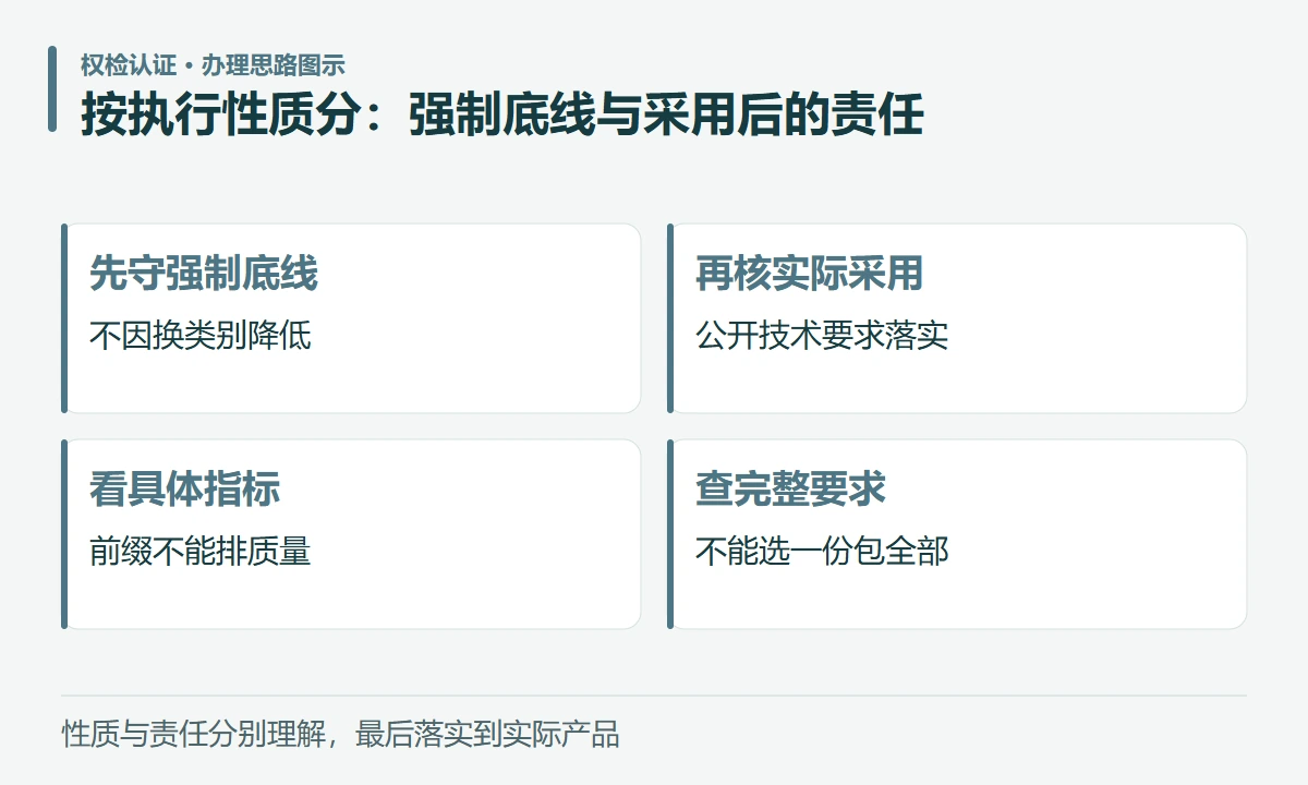 按执行性质分:强制底线与采用后的责任:先守强制底线,不因换类别降低;再核实际采用,公开技术要求落实;看具体指标,前缀不能排质量;查完整要求,不能选一份包全部