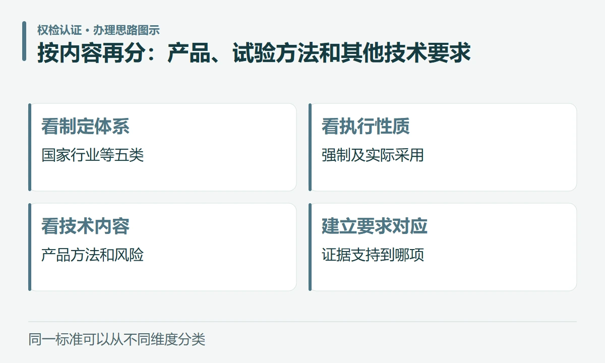 按内容再分:产品、试验方法和其他技术要求:看制定体系,国家行业等五类;看执行性质,强制及实际采用;看技术内容,产品方法和风险;建立要求对应,证据支持到哪项