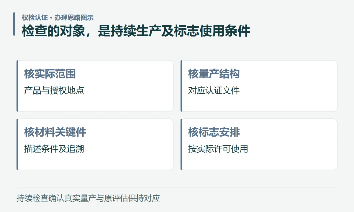检查的对象,是持续生产及标志使用条件:核实际范围,产品与授权地点;核量产结构,对应认证文件;核材料关键件,描述条件及追溯;核标志安排,按实际许可使用