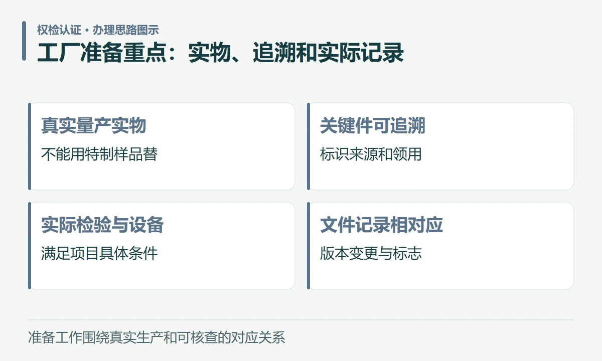 工厂准备重点:实物、追溯和实际记录:真实量产实物,不能用特制样品替;关键件可追溯,标识来源和领用;实际检验与设备,满足项目具体条件;文件记录相对应,版本变更与标志