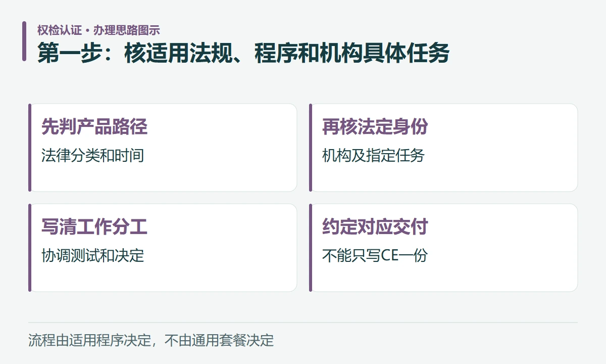 第一步:核适用法规、程序和机构具体任务:先判产品路径,法律分类和时间;再核法定身份,机构及指定任务;写清工作分工,协调测试和决定;约定对应交付,不能只写CE一份