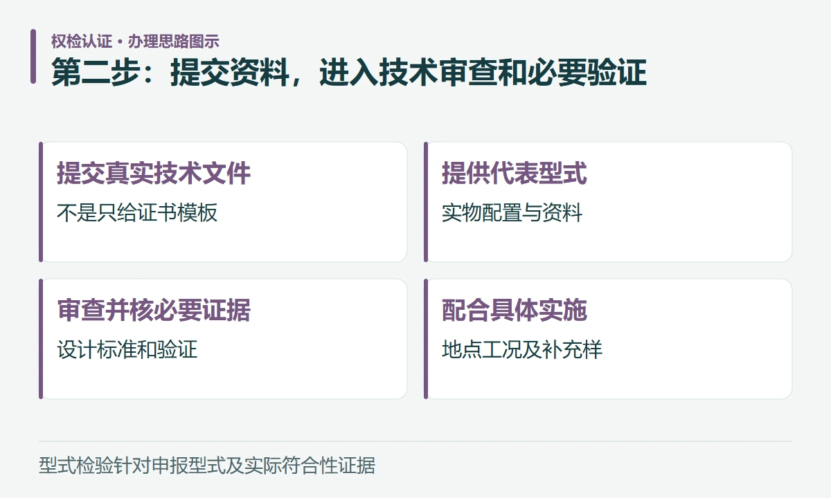 第二步:提交资料,进入技术审查和必要验证:提交真实技术文件,不是只给证书模板;提供代表型式,实物配置与资料;审查并核必要证据,设计标准和验证;配合具体实施,地点工况及补充样