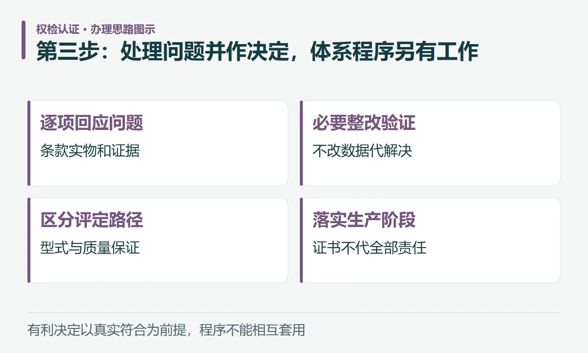 第三步:处理问题并作决定,体系程序另有工作:逐项回应问题,条款实物和证据;必要整改验证,不改数据代解决;区分评定路径,型式与质量保证;落实生产阶段,证书不代全部责任