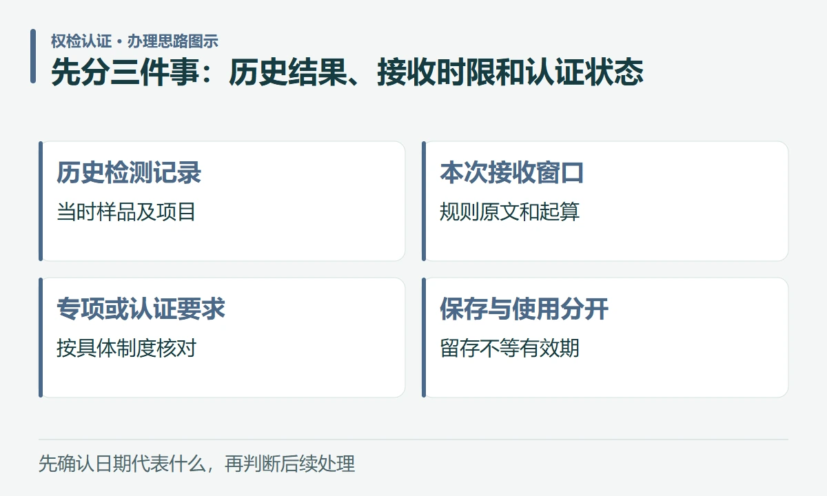 先分三件事:历史结果、接收时限和认证状态:历史检测记录,当时样品及项目;本次接收窗口,规则原文和起算;专项或认证要求,按具体制度核对;保存与使用分开,留存不等有效期