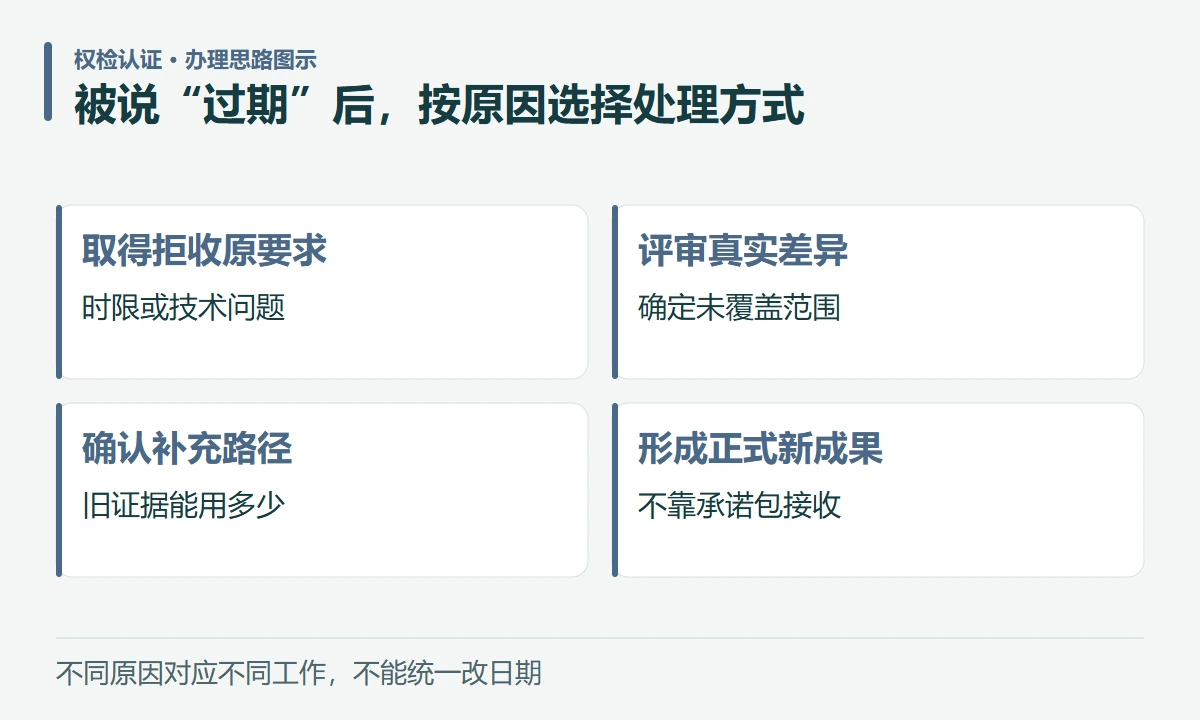 被说“过期”后,按原因选择处理方式:取得拒收原要求,时限或技术问题;评审真实差异,确定未覆盖范围;确认补充路径,旧证据能用多少;形成正式新成果,不靠承诺包接收