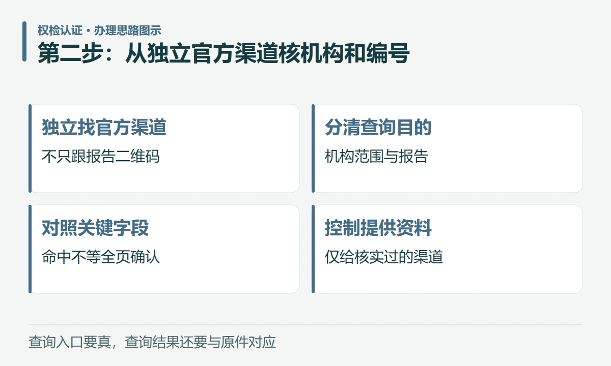 第二步:从独立官方渠道核机构和编号:独立找官方渠道,不只跟报告二维码;分清查询目的,机构范围与报告;对照关键字段,命中不等全页确认;控制提供资料,仅给核实过的渠道