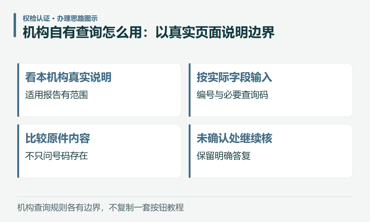 机构自有查询怎么用:以真实页面说明边界:看本机构真实说明,适用报告有范围;按实际字段输入,编号与必要查询码;比较原件内容,不只问号码存在;未确认处继续核,保留明确答复