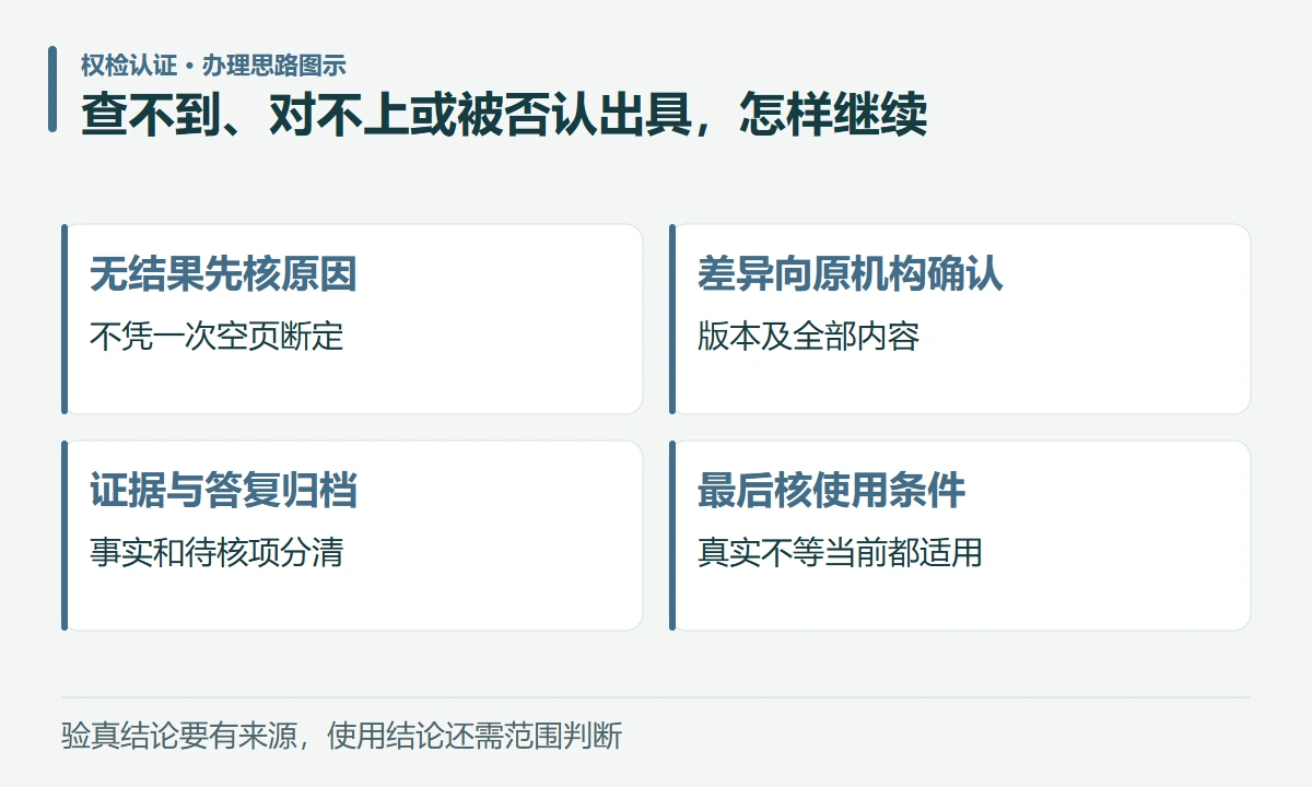 查不到、对不上或被否认出具,怎样继续:无结果先核原因,不凭一次空页断定;差异向原机构确认,版本及全部内容;证据与答复归档,事实和待核项分清;最后核使用条件,真实不等当前都适用